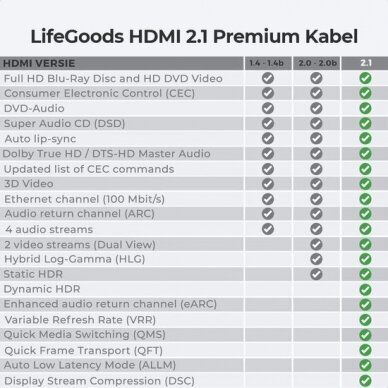 LifeGoods HDMI 2.1 laidas, 4K (120 Hz), 8K (60 Hz), 18 Gbps, 1,5 m 4